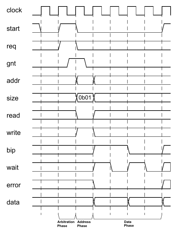 Timing diagram for ubus write operation.