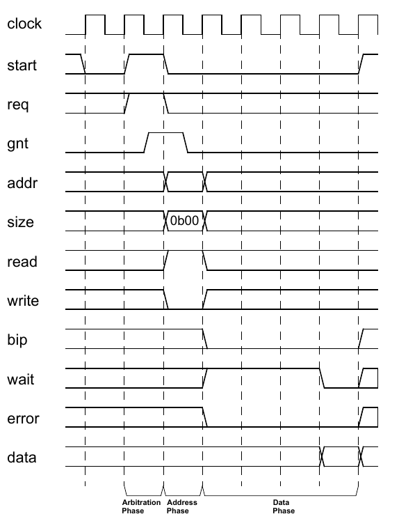 Timing diagram for ubus read operation.